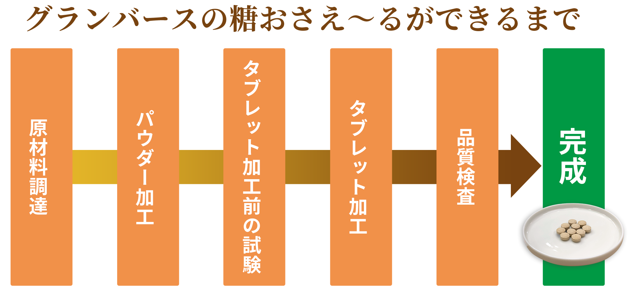 グランバースの糖おさえ~るができるまで